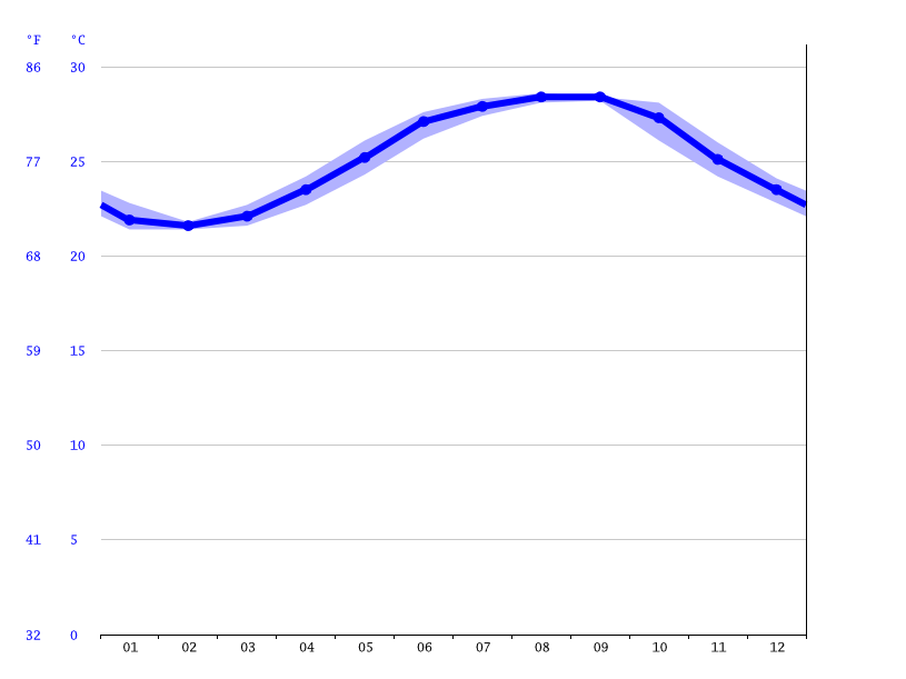Melbourne Beach climate Average Temperature, weather by month