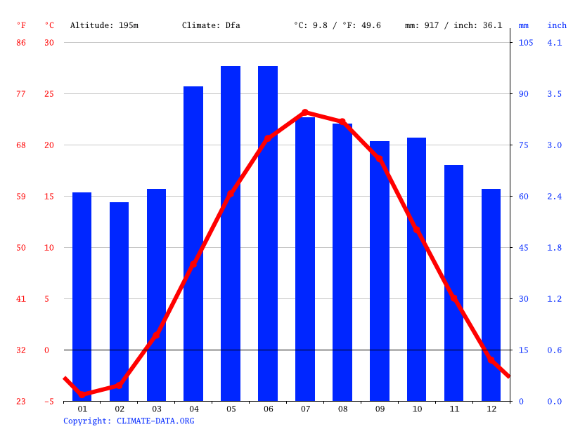 Utica climate Weather Utica & temperature by month