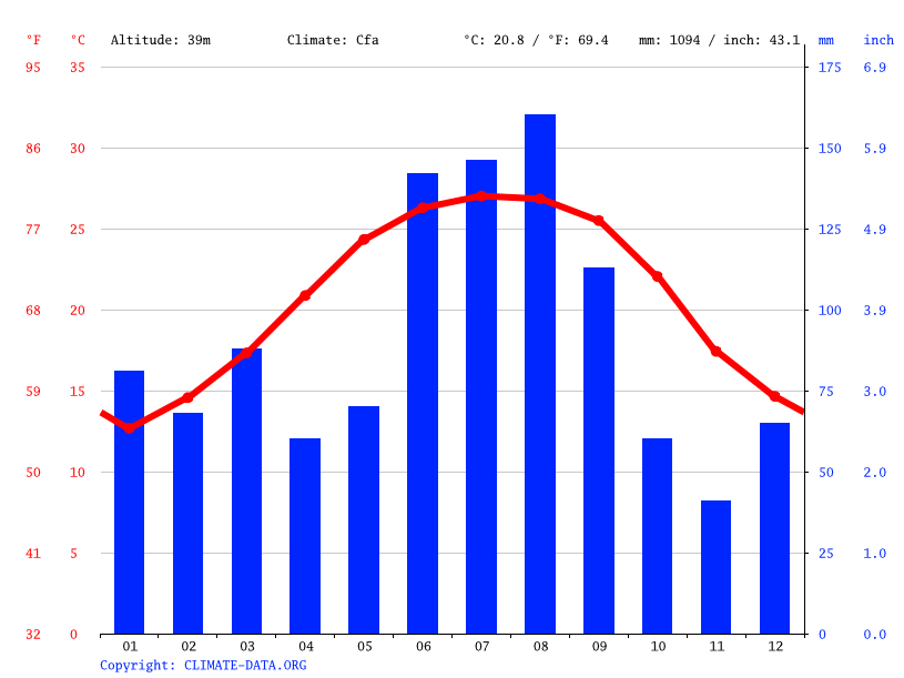 Alachua climate Weather Alachua & temperature by month