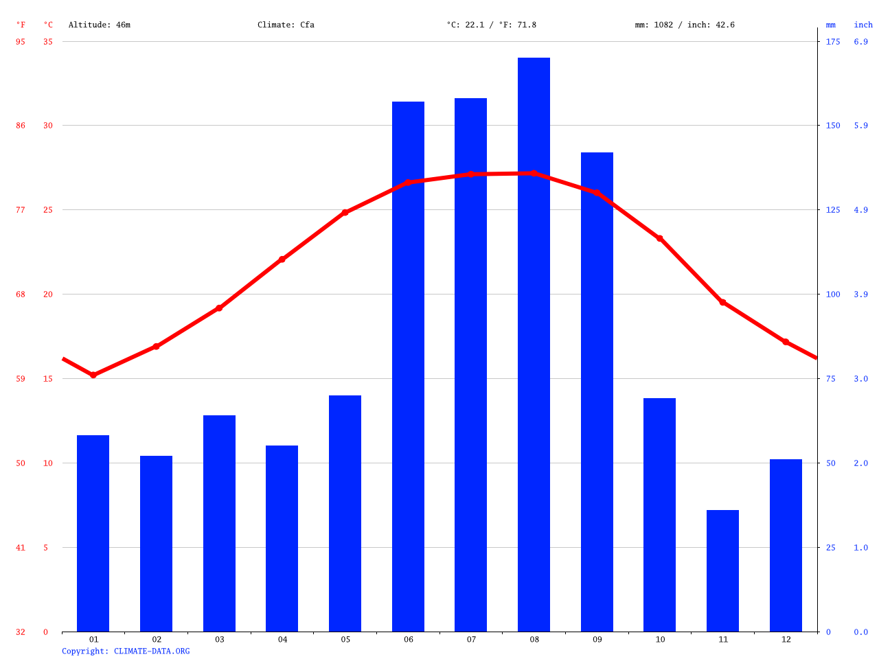 Windermere climate Average Temperature, weather by month, Windermere