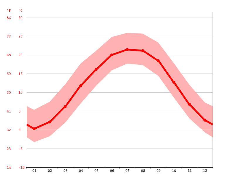 Wise climate Weather Wise & temperature by month