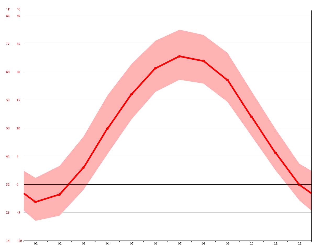 Seville climate Average Temperature, weather by month, Seville weather