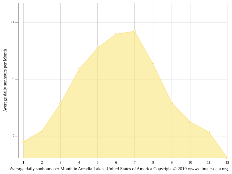 Arcadia Lakes climate Weather Arcadia Lakes & temperature by month
