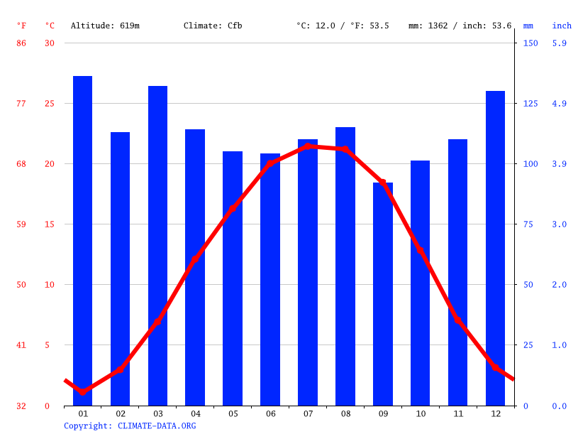 Sylva climate Weather Sylva & temperature by month