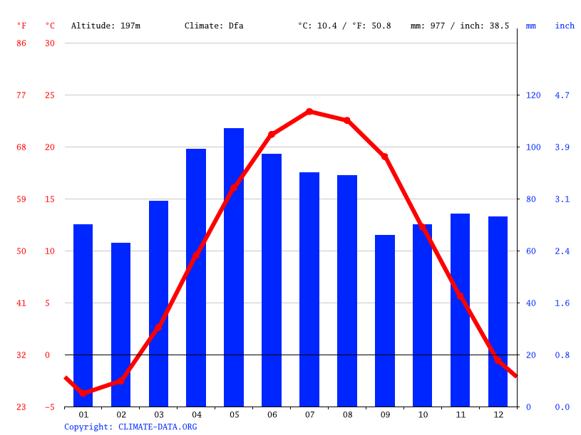 Holland climate Weather Holland & temperature by month