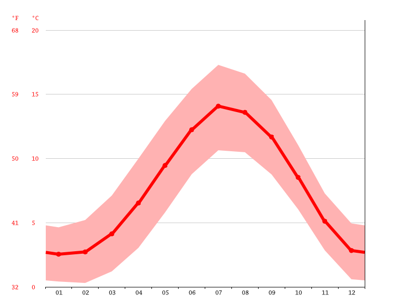 Selkirk climate Weather Selkirk & temperature by month