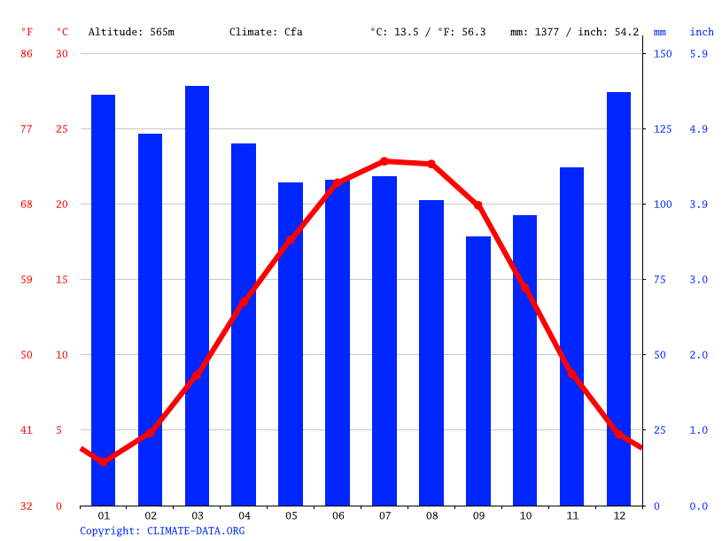Blairsville climate Weather Blairsville & temperature by month