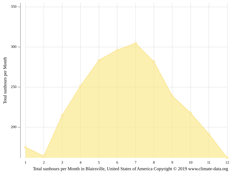 Blairsville climate Weather Blairsville & temperature by month