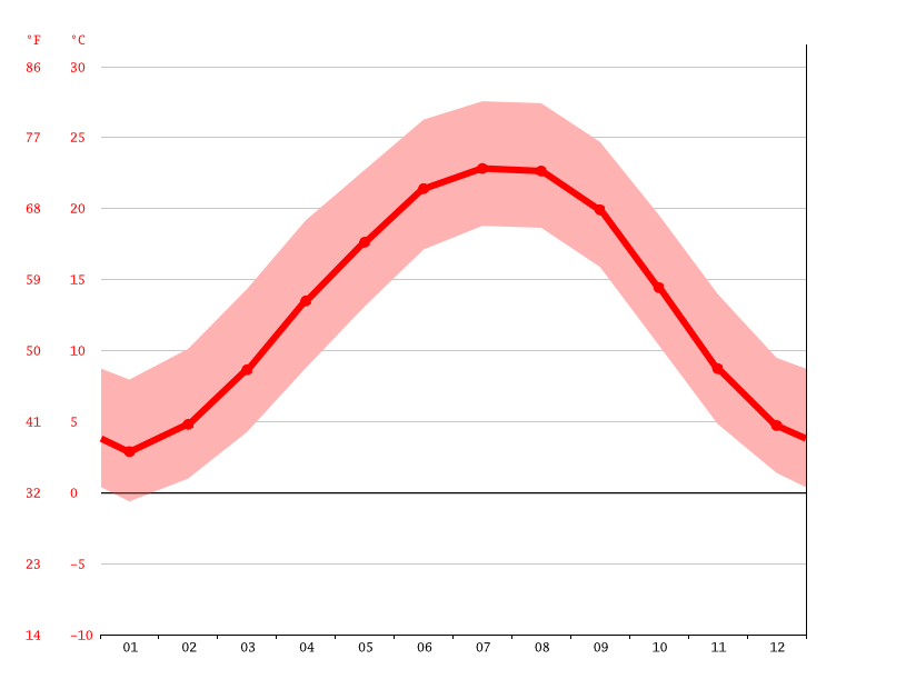 Blairsville climate Weather Blairsville & temperature by month