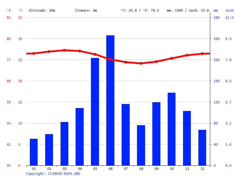 SekondiTakoradi climate Average Temperature by month, SekondiTakoradi water temperature