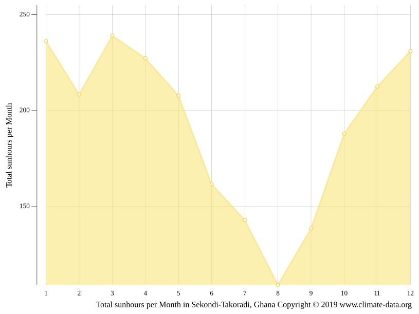 SekondiTakoradi climate Average Temperature by month, Sekondi