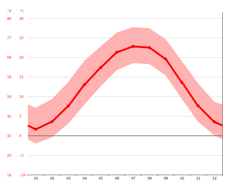 Weaverville climate Weather Weaverville & temperature by month