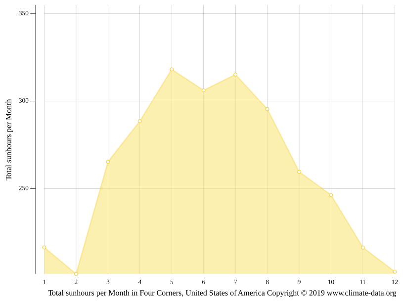 Four Corners climate Weather Four Corners & temperature by month