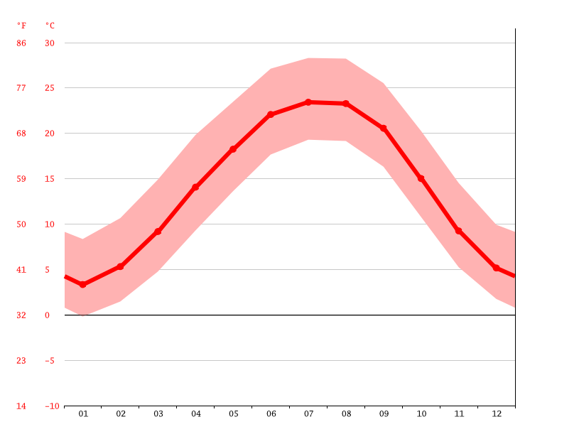 Clima McCaysville Temperatura, Climograma y Tabla climática para