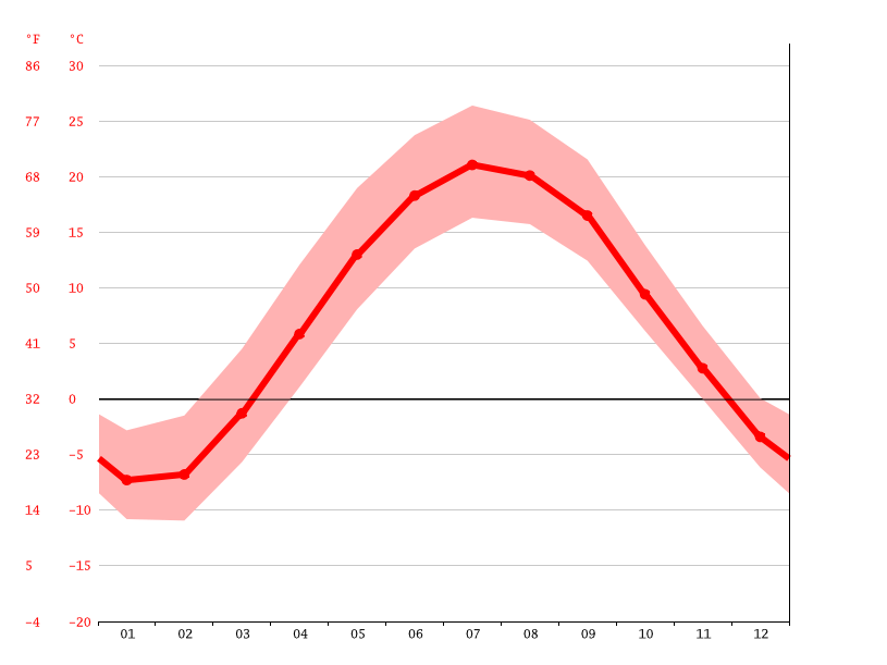 West Branch climate Weather West Branch & temperature by month