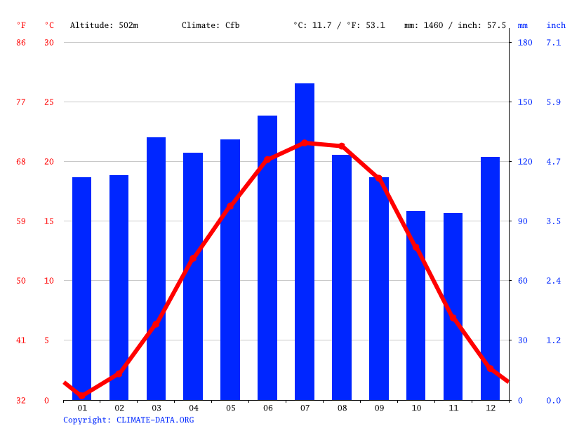 Appalachia climate Average Temperature, weather by month, Appalachia