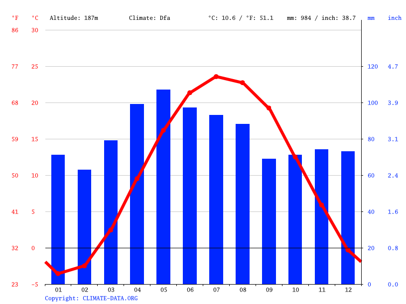 Clima Millbury Temperatura, Climograma y Tabla climática para Millbury