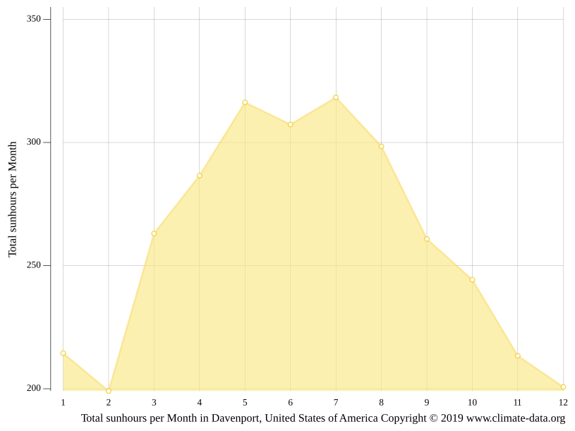 Davenport climate Weather Davenport & temperature by month