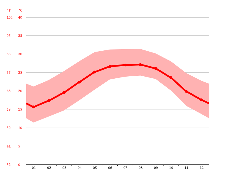 Davenport climate Weather Davenport & temperature by month