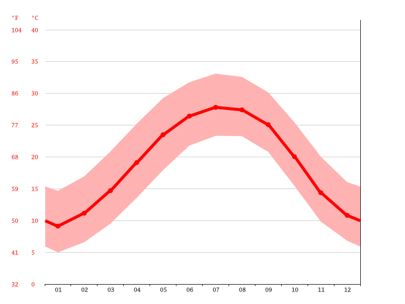Eastman climate Temperature Eastman & Weather By Month