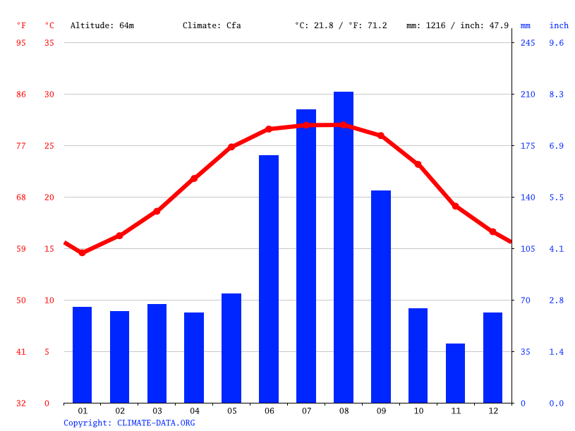Brooksville climate Weather Brooksville & temperature by month