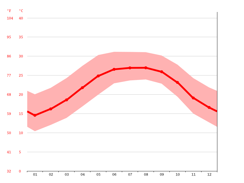 Brooksville climate Weather Brooksville & temperature by month