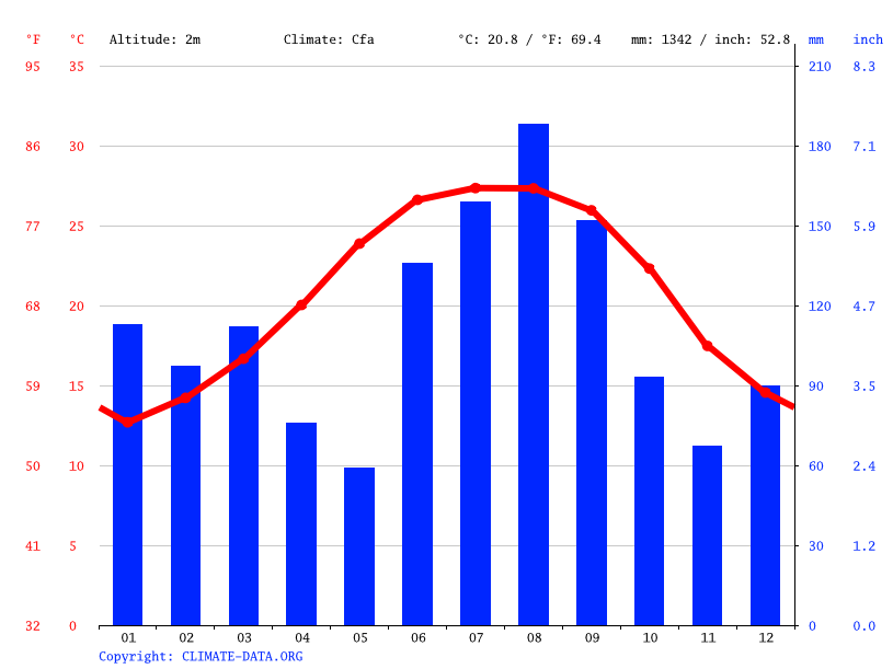 Apalachicola climate Average Temperature by month, Apalachicola water