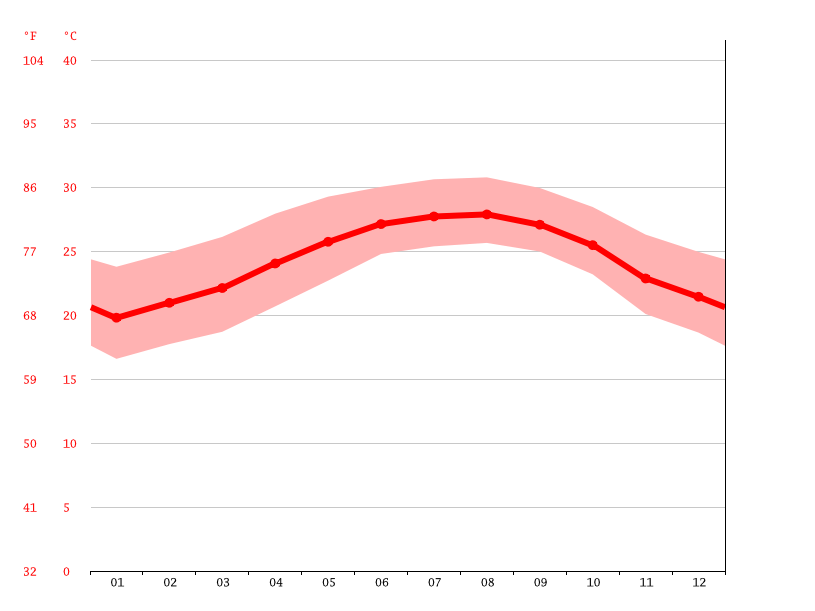 Florida City climate Weather Florida City & temperature by month