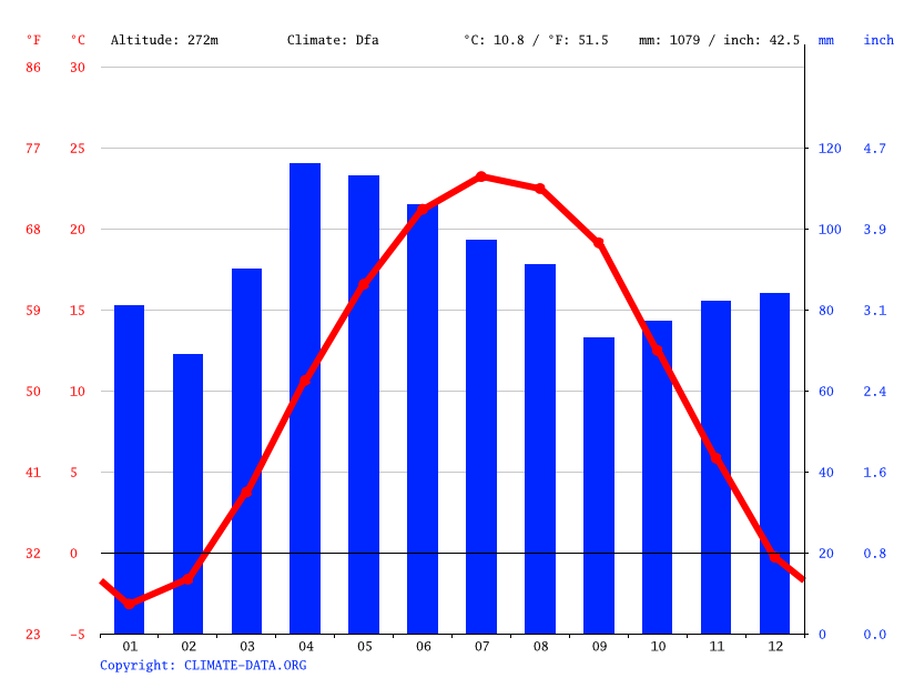 climate Weather & temperature by month
