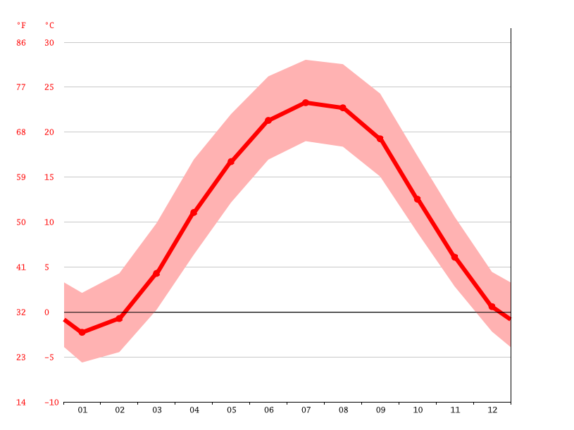 Granville climate Weather Granville & temperature by month