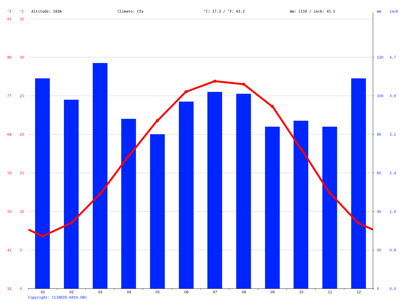Climat Abbeville Température moyenne Abbeville, diagramme climatique