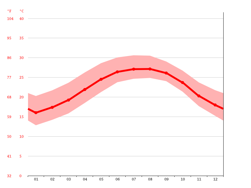 Clima Oak Hill Temperatura, Climograma y Tabla climática para Oak Hill