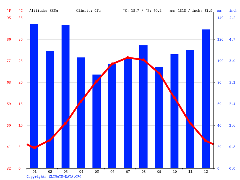 Travelers Rest climate Weather Travelers Rest & temperature by month