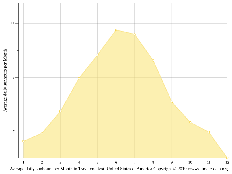 Travelers Rest climate Weather Travelers Rest & temperature by month
