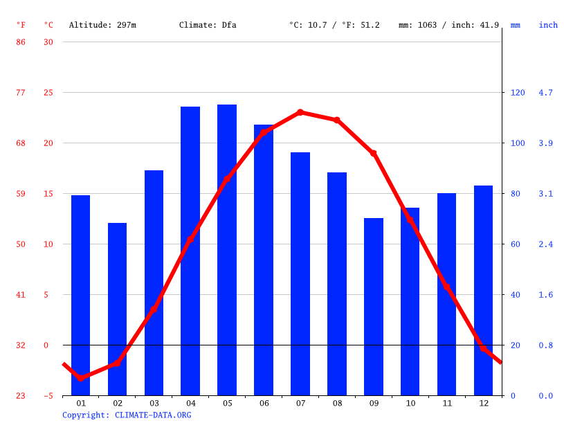 Alger climate Average Temperature, weather by month, Alger weather