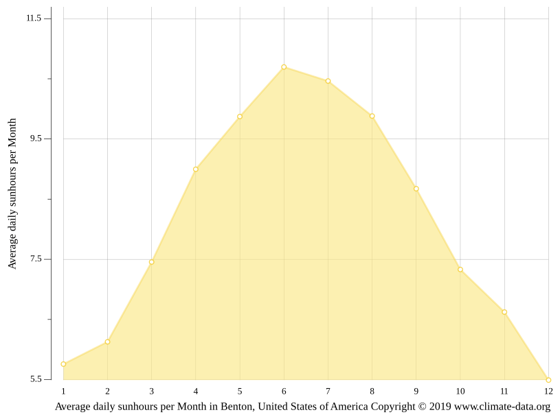Benton climate Weather Benton & temperature by month