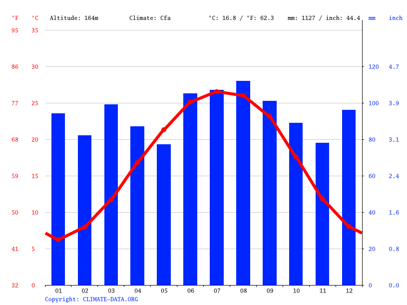 Lancaster climate Weather Lancaster & temperature by month