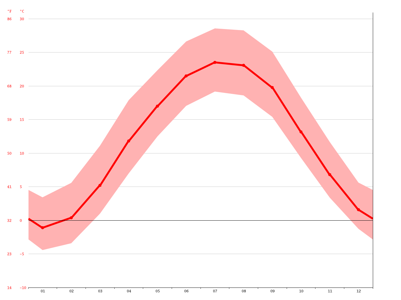 Malta climate Average Temperature, weather by month, Malta weather