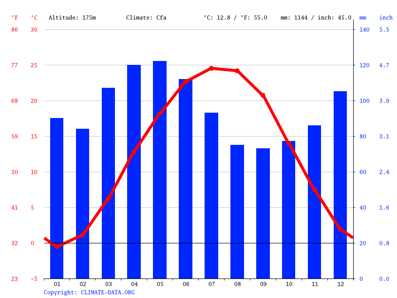 Terrace Park climate Weather Terrace Park & temperature by month
