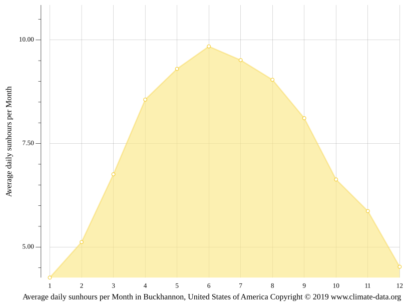 Buckhannon climate Weather Buckhannon & temperature by month