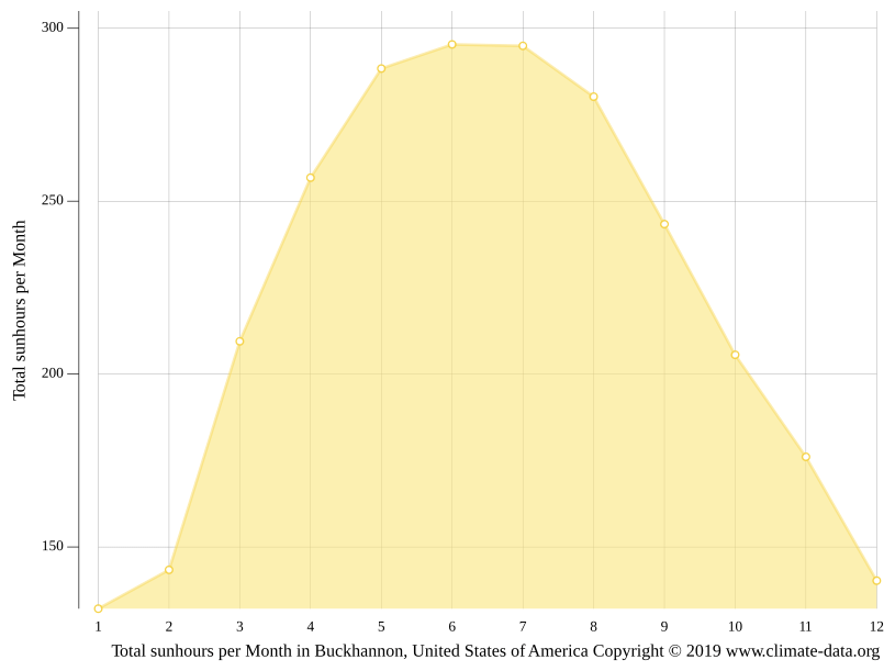 Buckhannon climate Weather Buckhannon & temperature by month