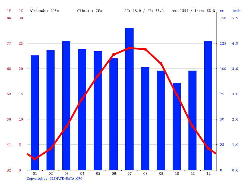 Tazewell climate Weather Tazewell & temperature by month