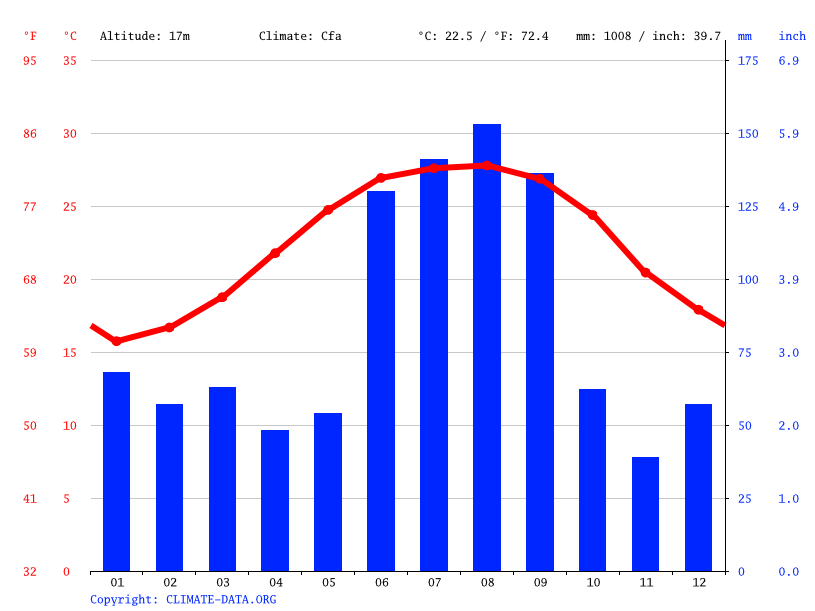 Belleair Bluffs climate Average Temperature by month, Belleair Bluffs
