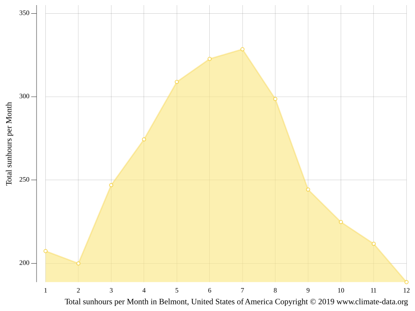 Belmont climate Weather Belmont & temperature by month