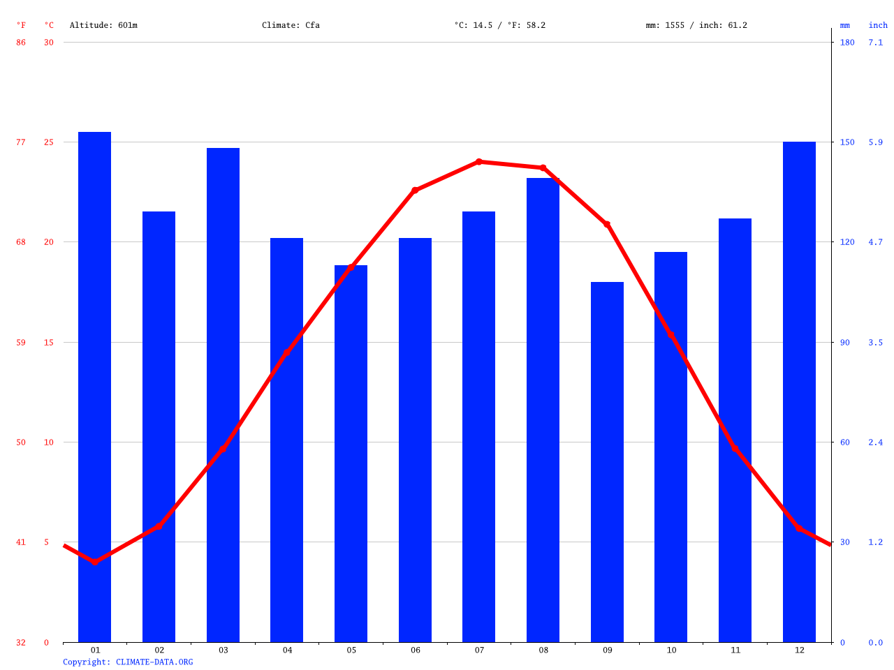 Tiger climate Average Temperature, weather by month, Tiger weather