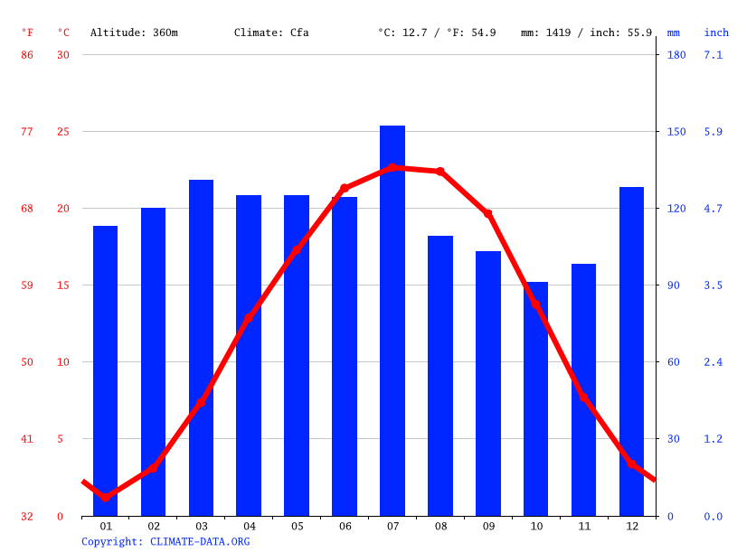 Harlan climate Weather Harlan & temperature by month