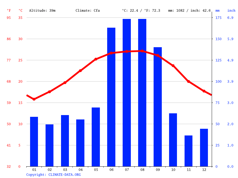 Lake Hamilton climate Weather Lake Hamilton & temperature by month