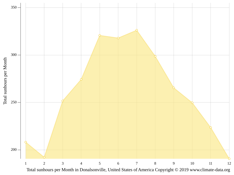 Donalsonville climate Weather Donalsonville & temperature by month