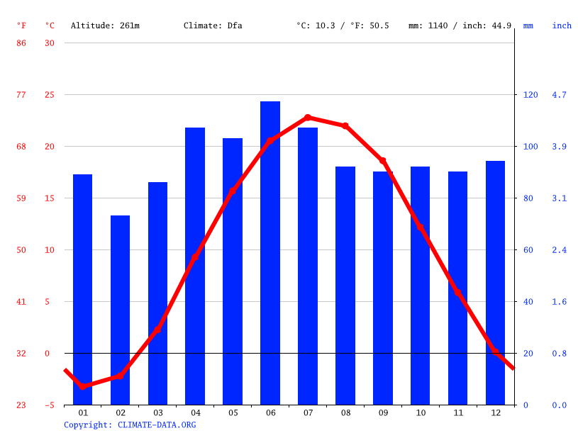 Independence climate Weather Independence & temperature by month