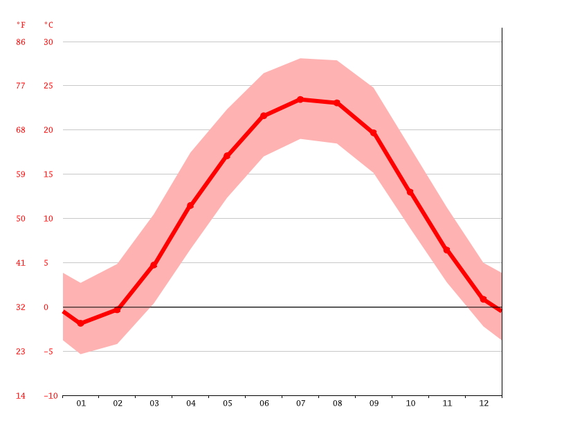 Klima Orient Wetter, Klimatabelle & Klimadiagramm für Orient